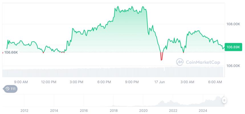  [저녁 시세브리핑] 암호화폐 시장 혼조세… 비트코인 10만6858달러, 이더리움 2582달러
