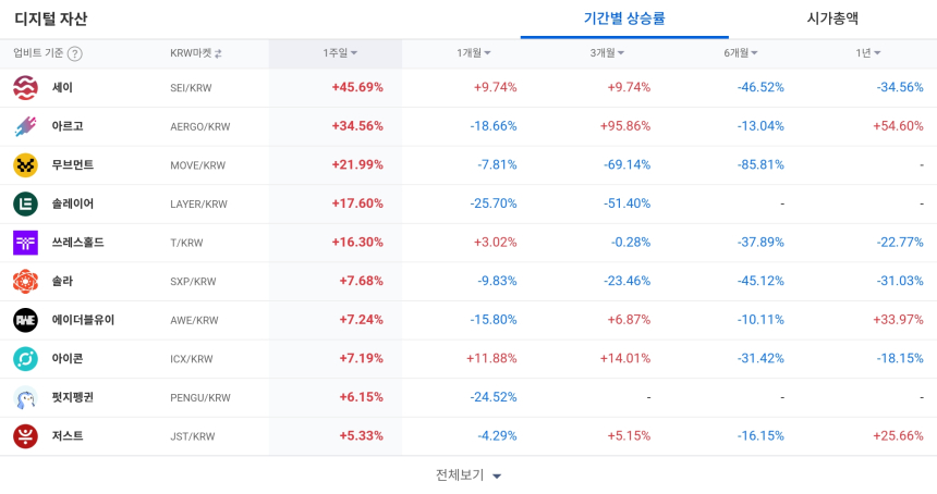  [코인 TOP 10 주간동향] 주간 급등 주목 종목, 세이·아르고·무브먼트… BTC 마켓 중심 랠리 지속