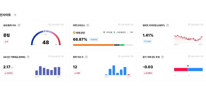 [국내장 심리 체크] 하락 종목 189개 압도...아르고·세이 '탐욕' 지속, 시장 온도는 중립
