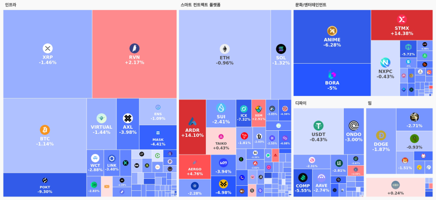[오늘 국내장 어때요] 2.5조 거래 몰린 업비트…강세 테마는 '인프라', 하락 코인 180개
