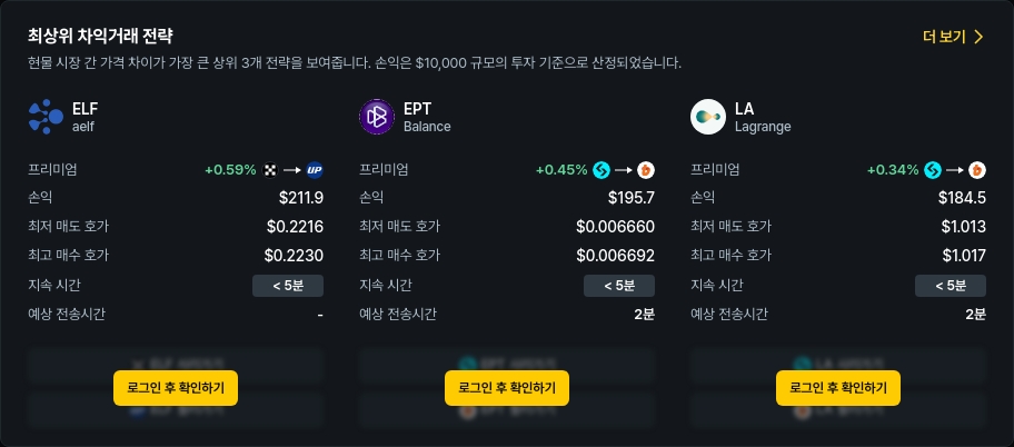 [김프 리포트] 비트코인부터 소형 알트까지... 차익거래 기회 포착된 탑코인 분석
