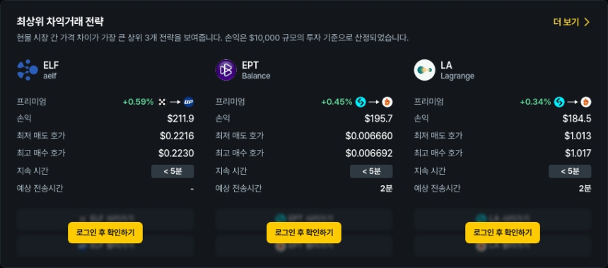 [김프 리포트] 비트코인부터 소형 알트까지... 차익거래 기회 포착된 탑코인 분석