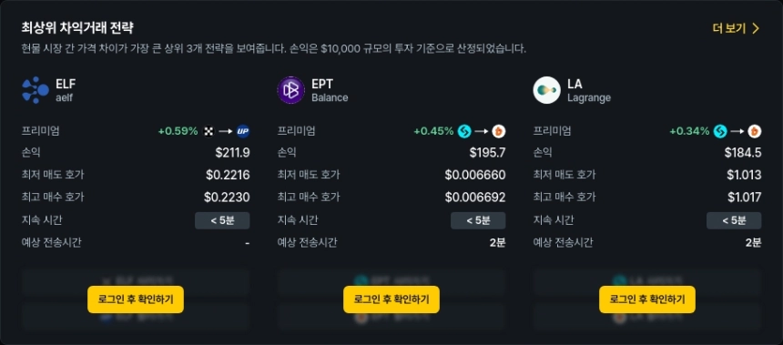 [김프 리포트] 비트코인부터 소형 알트까지... 차익거래 기회 포착된 탑코인 분석