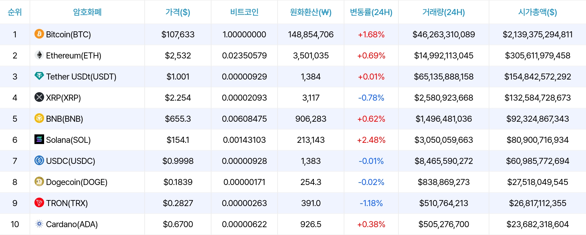 암호화폐 시세 데이터