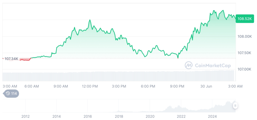  [오후 시세브리핑] 암호화폐 시장 혼조세… 비트코인 10만8530달러, 이더리움 2501달러