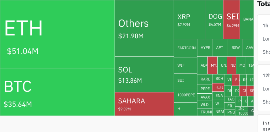 암호화폐 시장, 24시간 동안 레버리지 포지션 1억 680만 달러 청산