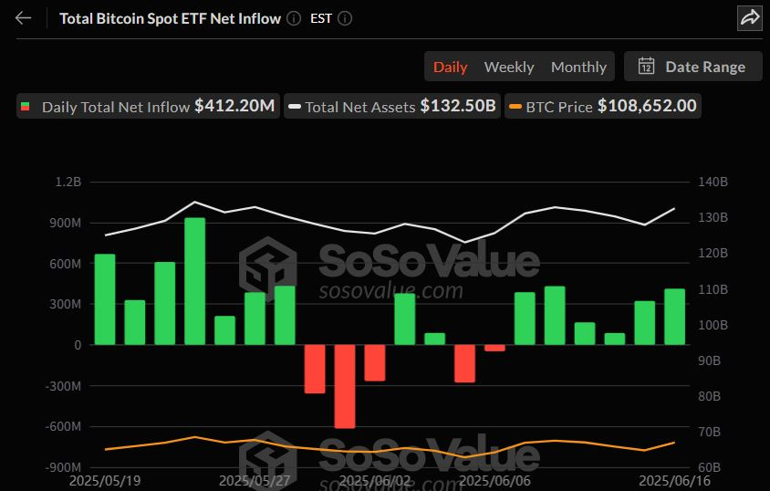  비트코인 현물 ETF 6거래일 연속 순유입…4억1220만 달러 상당