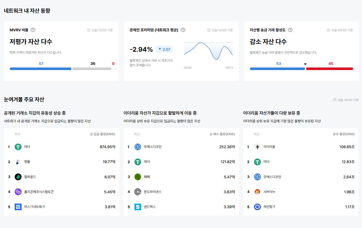 [이더 온체인] MVRV 저평가 자산 57개…역프리미엄 –2.94% 지속