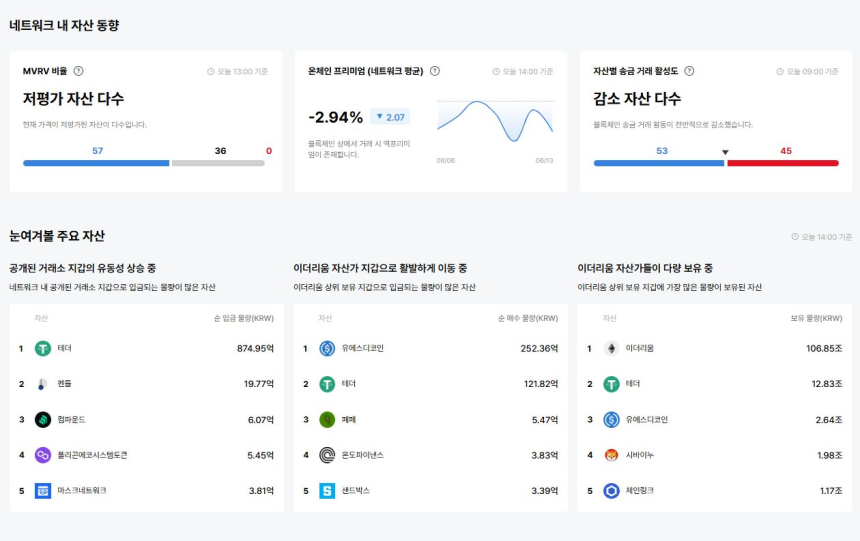  [이더 온체인] MVRV 저평가 자산 57개…역프리미엄 –2.94% 지속