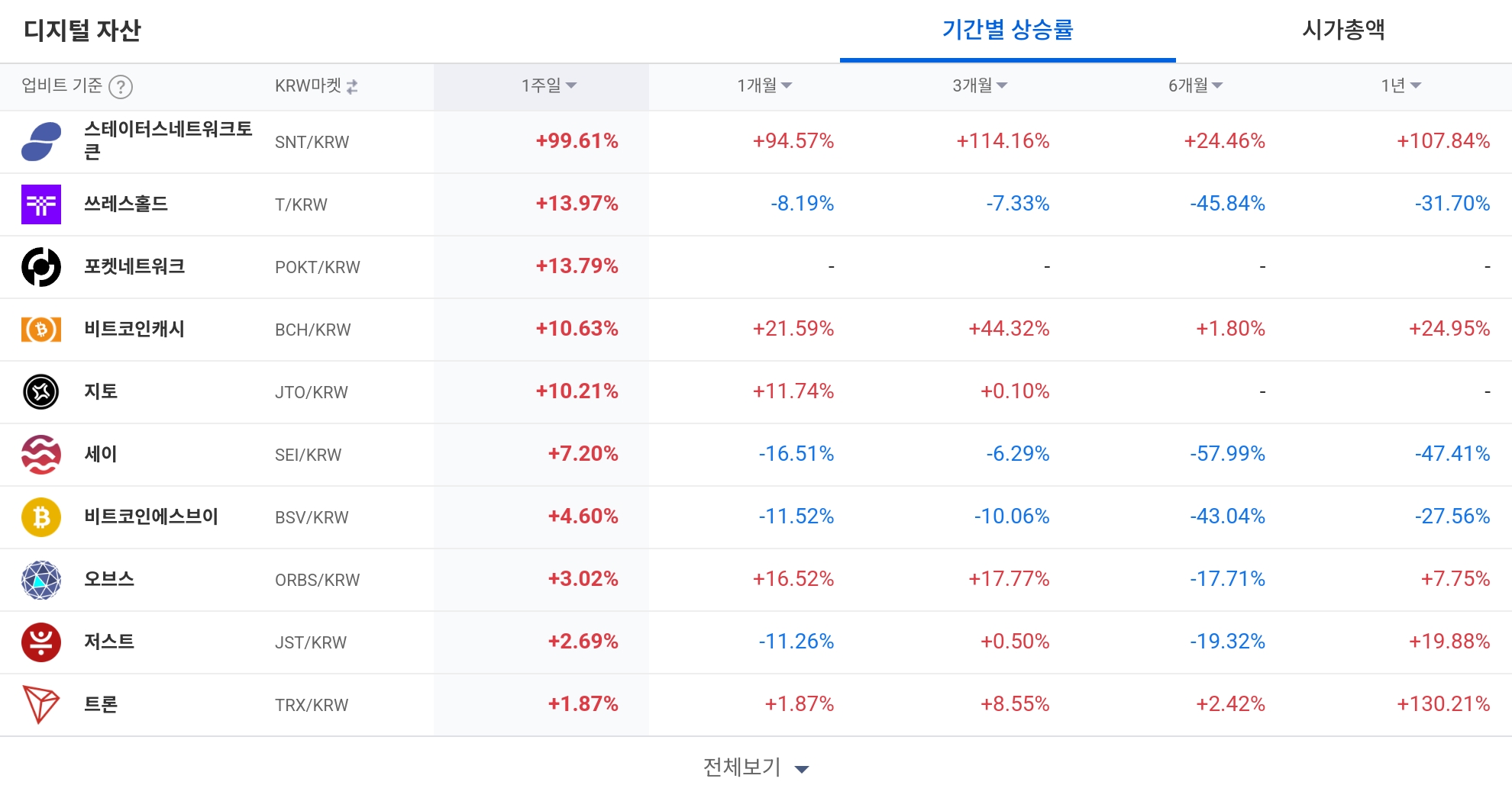 [코인 TOP 10 주간동향] 스테이터스네트워크·퀴즈톡 강세…파일코인 체결강도 500% 급등
