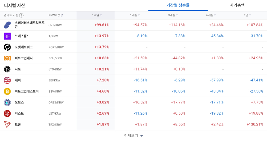  [코인 TOP 10 주간동향] 스테이터스네트워크·퀴즈톡 강세…파일코인 체결강도 500% 급등