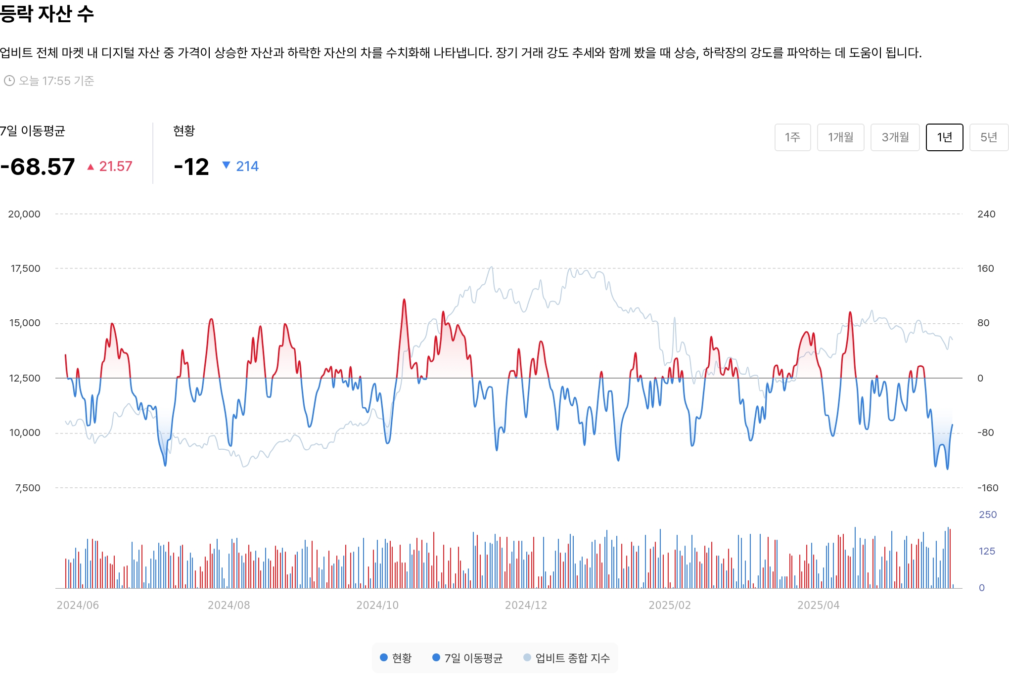 등락 자산 수