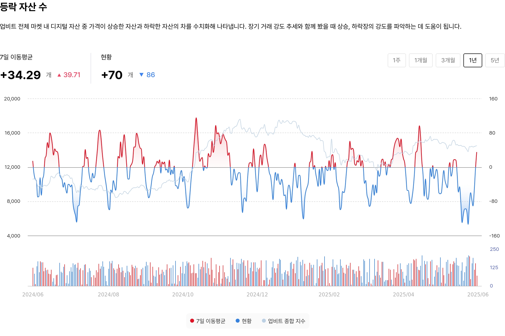 등락 자산 수