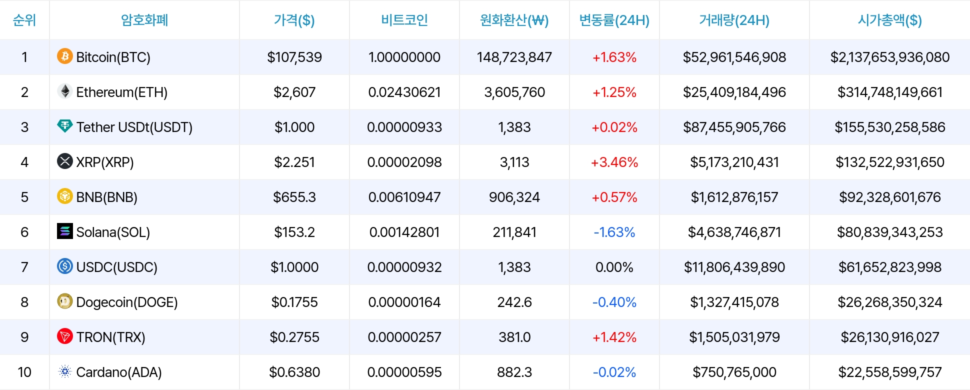 암호화폐 시세 데이터