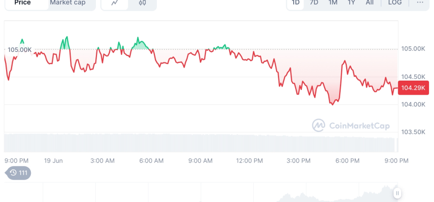  [모닝 시세브리핑] 암호화폐 시장 하락세… 비트코인 10만4,000달러, 이더리움 2,510달러