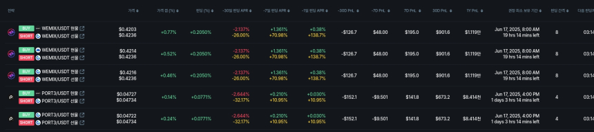 [김프 리포트] NEM 차익거래 연수익 10만 달러 돌파, 펀딩비 음수 전략 주목