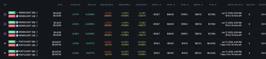 [김프 리포트] NEM 차익거래 연수익 10만 달러 돌파, 펀딩비 음수 전략 주목
