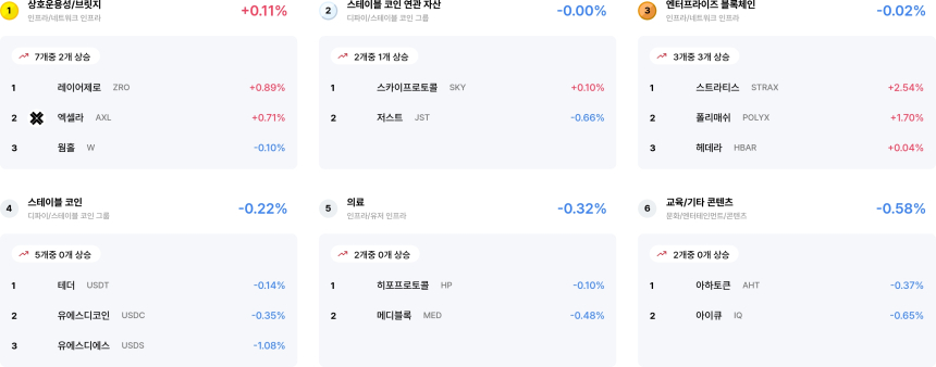 [코인 테마 랭킹] 24개 중 23개 섹터 하락... 렌딩·DEX 등 디파이 흔들, 상호운용성만 소폭 상승