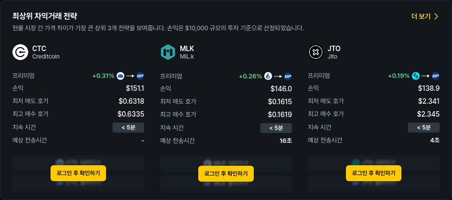 [김프 리포트] CTC·MLK·JTO 차익거래 기회 포착, 최대 151달러 수익 가능