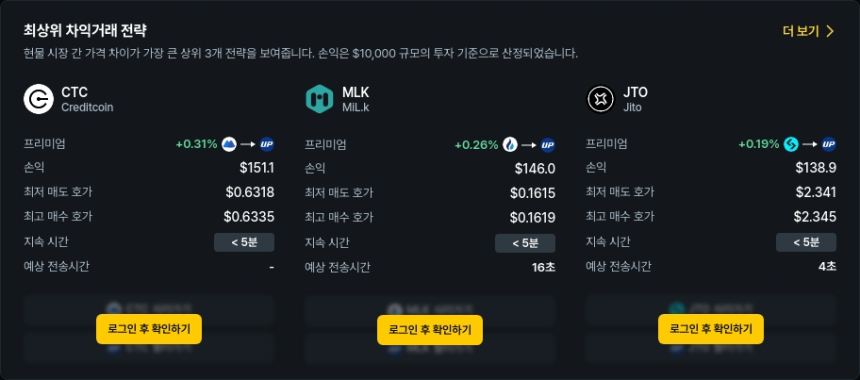 [김프 리포트] CTC·MLK·JTO 차익거래 기회 포착, 최대 151달러 수익 가능