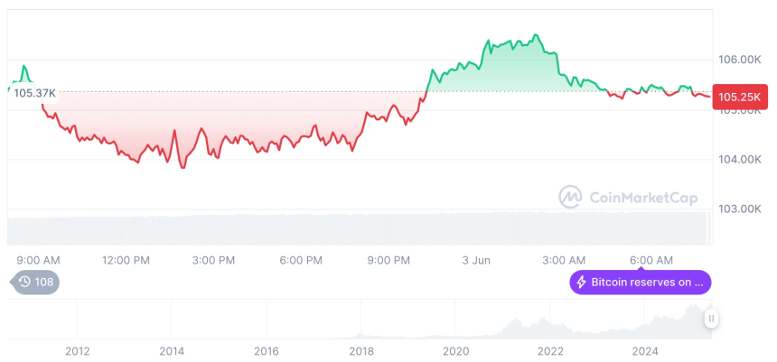  [저녁 시세브리핑] 암호화폐 시장 혼조세… 비트코인 10만5247달러, 이더리움 2610달러