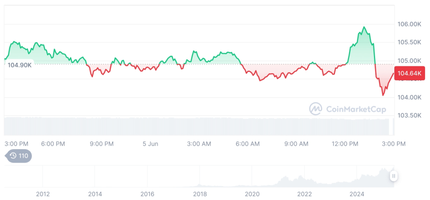  [자정 시세브리핑] 암호화폐 시장 하락세… 비트코인 104,677달러, 이더리움 2,589달러