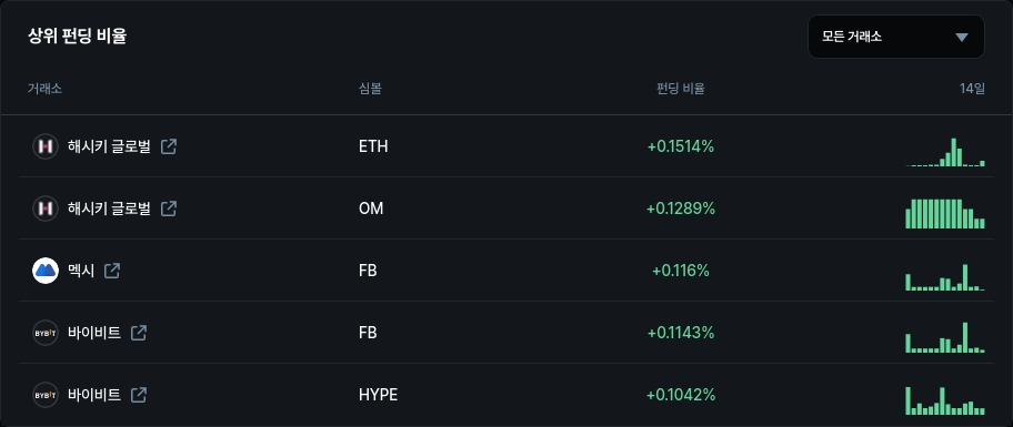 하위 펀딩 비율