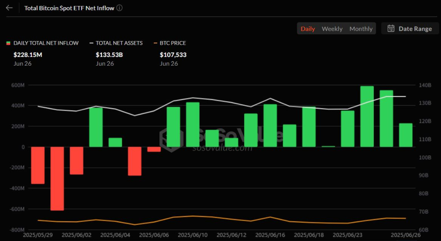  비트코인 현물 ETF, 13거래일 연속 순유입...2억2815만 달러 상당