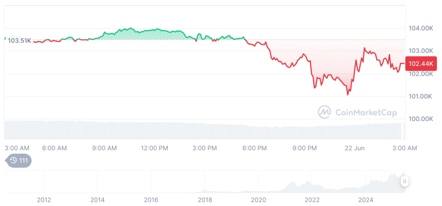  [오후 시세브리핑] 암호화폐 시장 하락세… 비트코인 10만2425달러, 이더리움 2267달러
