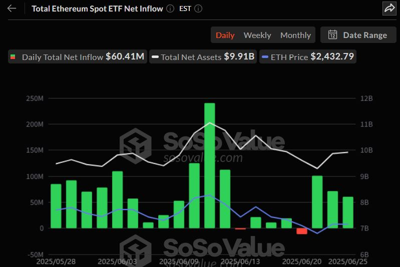  이더리움 현물 ETF, 블랙록 주도하며 3일째 순유입