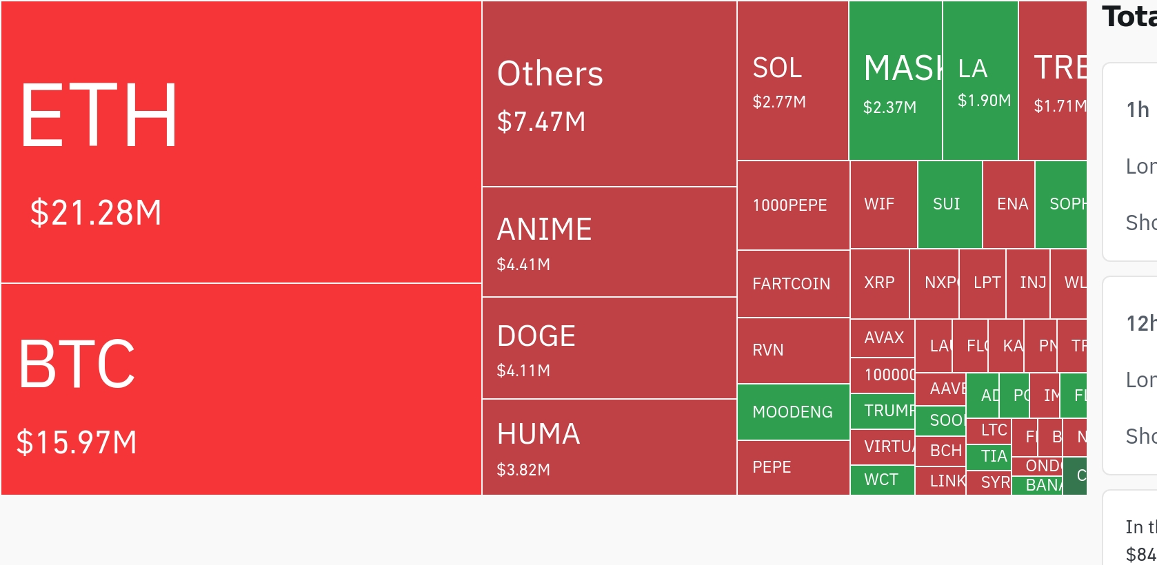 암호화폐 레버리지 시장, 지난 24시간 숏 중심 청산 5.55백만 달러…ETH-TRUMP-FARTCO 주목