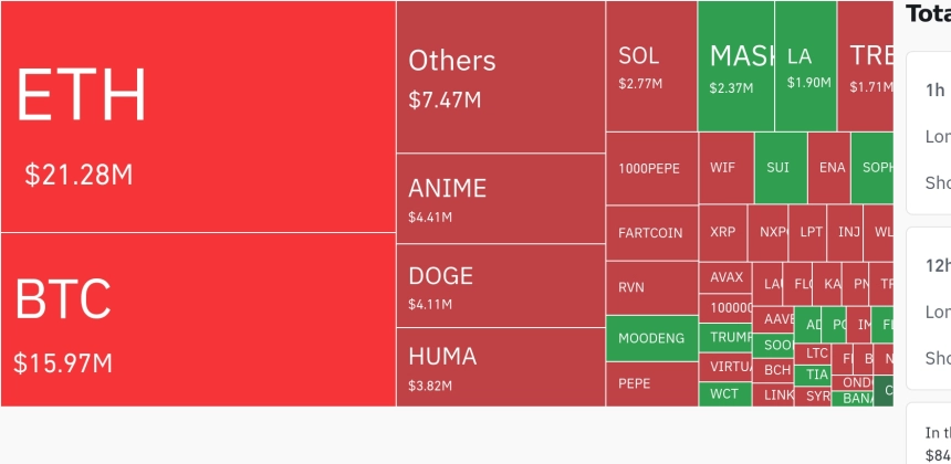 암호화폐 레버리지 시장, 지난 24시간 숏 중심 청산 5.55백만 달러…ETH-TRUMP-FARTCO 주목