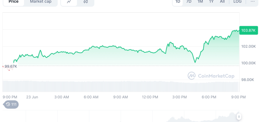  [모닝 시세브리핑] 암호화폐 시장 상승세… 비트코인 103,951달러, 이더리움 2,352달러
