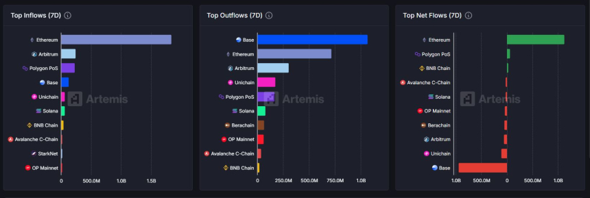  [체인 플로우] 이더리움 11억 달러 순유입…L2·신규 체인 자금 이탈