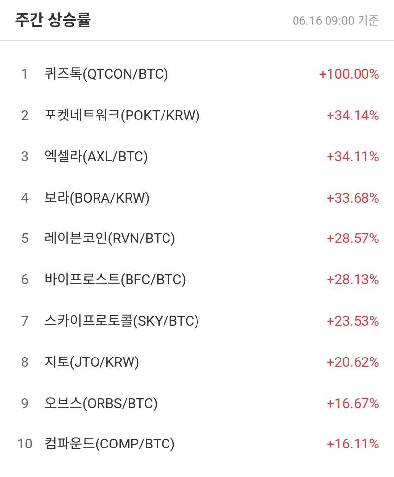 주간 상승률
