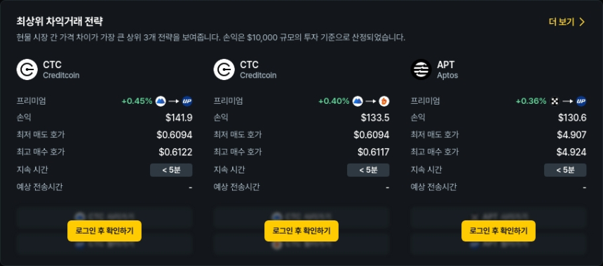 [김프 리포트] Creditcoin·Aptos·Mina 중심 차익거래 기회 포착…최대 141달러 수익 전망
