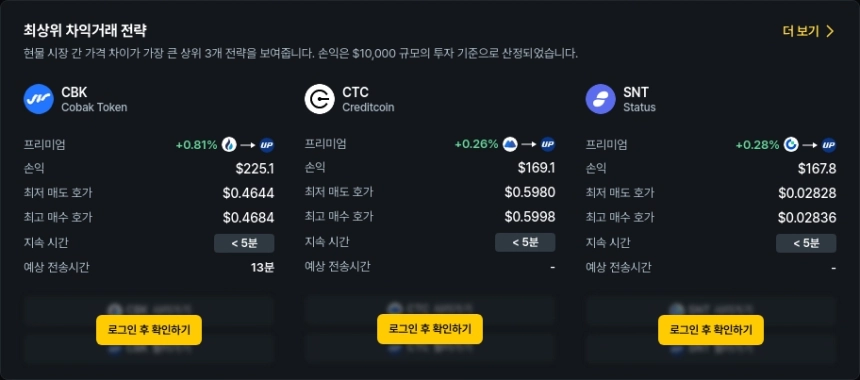[김프 리포트] 6월 차익거래 수익 TOP5…CBK·SNT·CTC 단기 수익 기회 부각