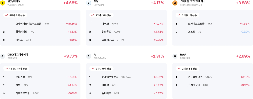 [코인 테마 랭킹] 26개 중 20개 테마 상승... 월렛·렌딩 강세 주도