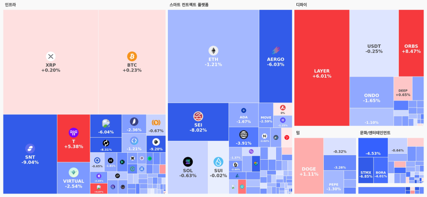 [오늘 국내장 어때요] 2.38조 거래 몰린 업비트…강세 테마는 '디파이', 하락 코인 178개