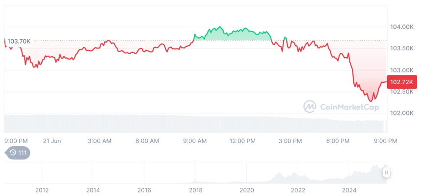  [모닝 시세브리핑] 암호화폐 시장 하락세… 비트코인 102,729달러, 이더리움 2,400달러