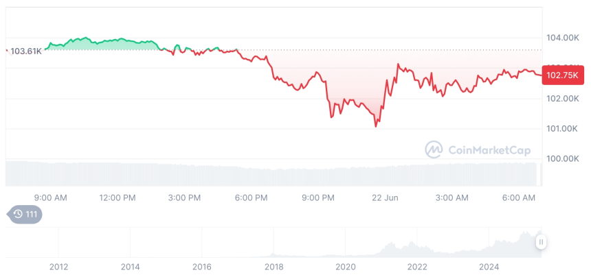  [저녁 시세브리핑] 암호화폐 시장 하락세… 비트코인 102,768달러, 이더리움 2,287달러