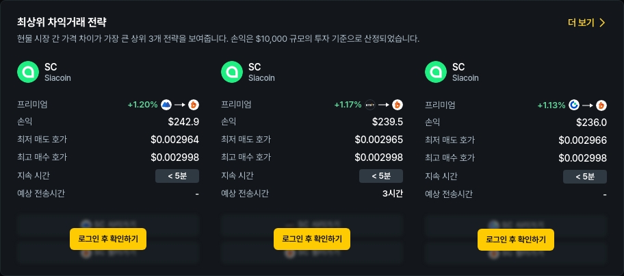 [김프 리포트] 차익거래 수익률 6.6%까지 급등…SC·STMX·DBR 기회 분석