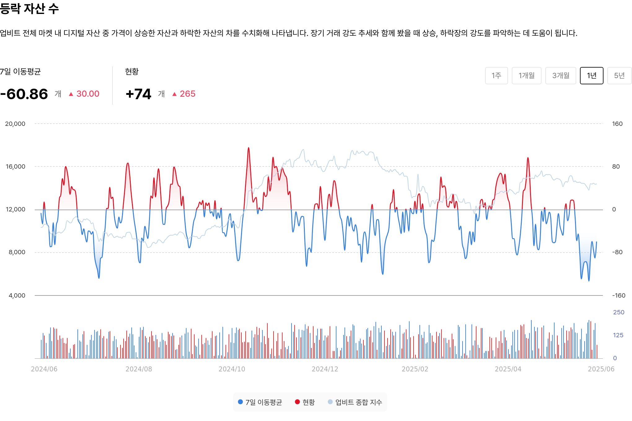 등락 자산 수