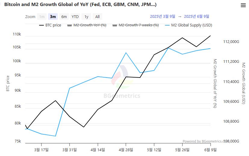 글로벌 M2 공급량 완만한 팽창…ETF 자금 유입·온체인 지표는 '건전한 상승'