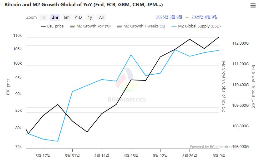  글로벌 M2 공급량 완만한 팽창…ETF 자금 유입·온체인 지표는 '건전한 상승'