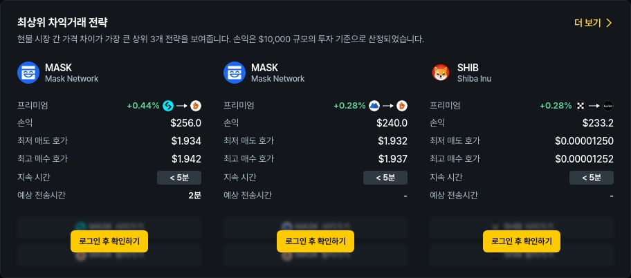 [김프 리포트] 해외-국내 암호화폐 차익거래 기회 분석, MASK·SHIB 유망