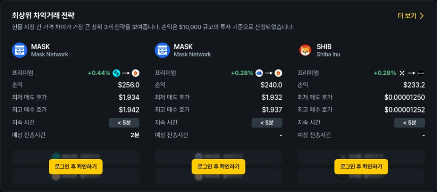 [김프 리포트] 해외-국내 암호화폐 차익거래 기회 분석, MASK·SHIB 유망
