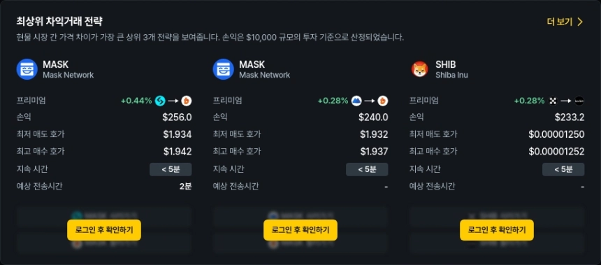 [김프 리포트] 해외-국내 암호화폐 차익거래 기회 분석, MASK·SHIB 유망