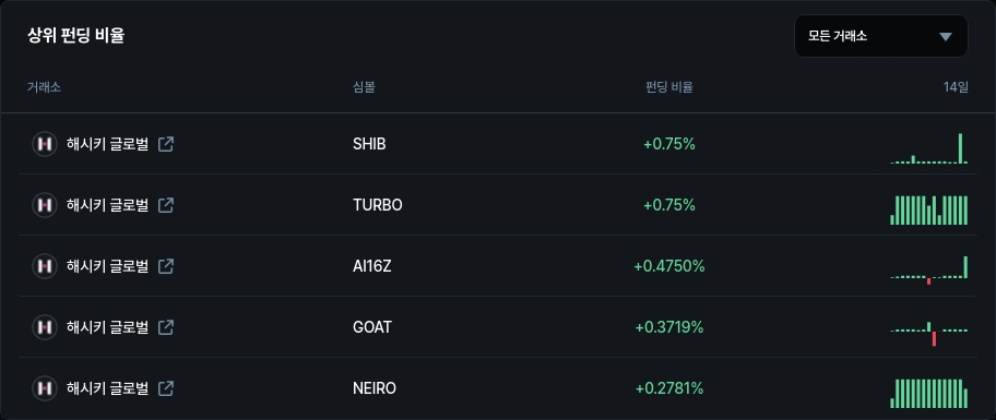 하위 펀딩 비율