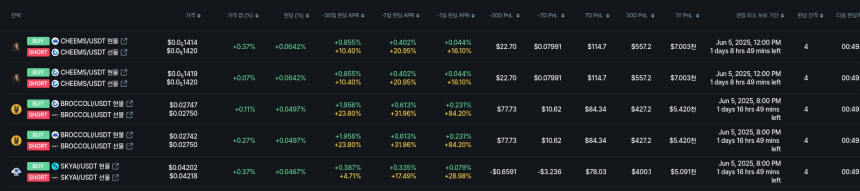 [김프 리포트] Magic Eden 펀딩비 수익률 120% 돌파 전략 공개, 주요 고수익 종목은?